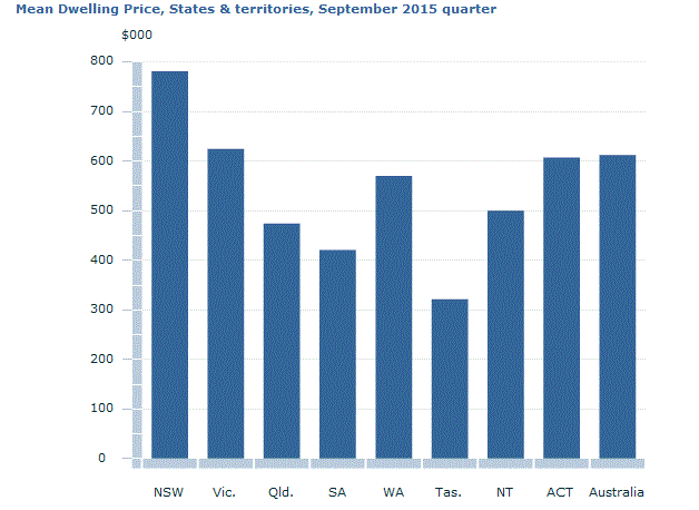 Graph Image for Mean Dwelling Price, States and territories, September 2015 quarter